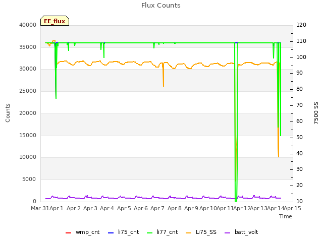 plot of Flux Counts