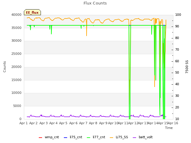 plot of Flux Counts