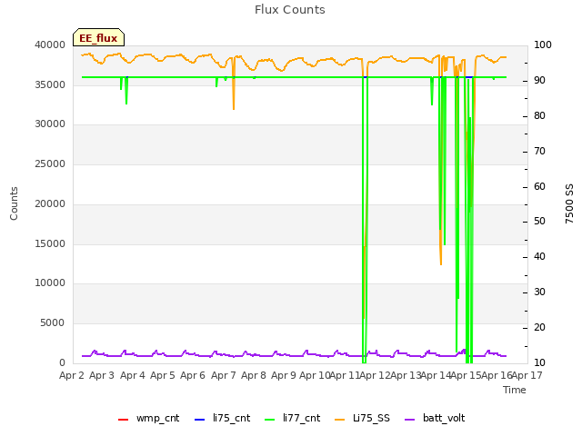 plot of Flux Counts