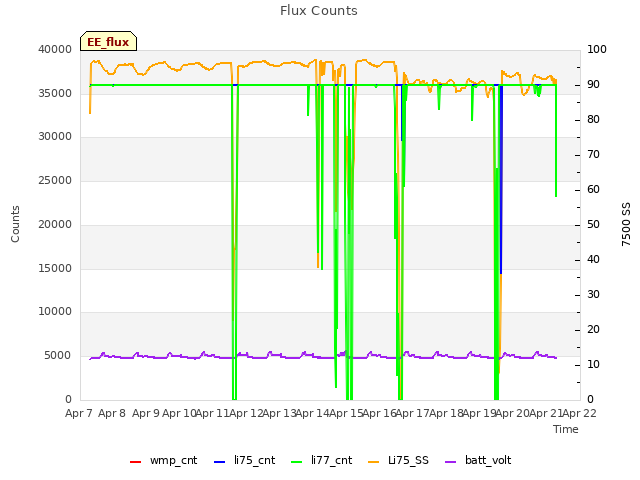 plot of Flux Counts