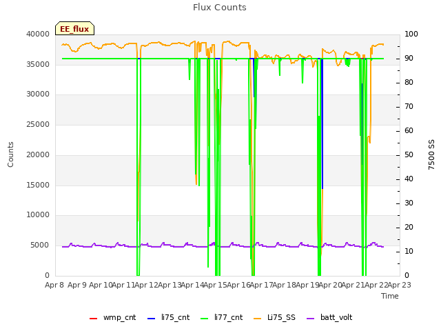 plot of Flux Counts