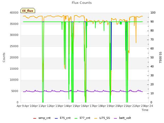 plot of Flux Counts