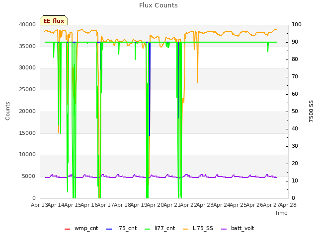 plot of Flux Counts