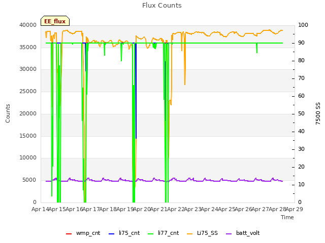 plot of Flux Counts