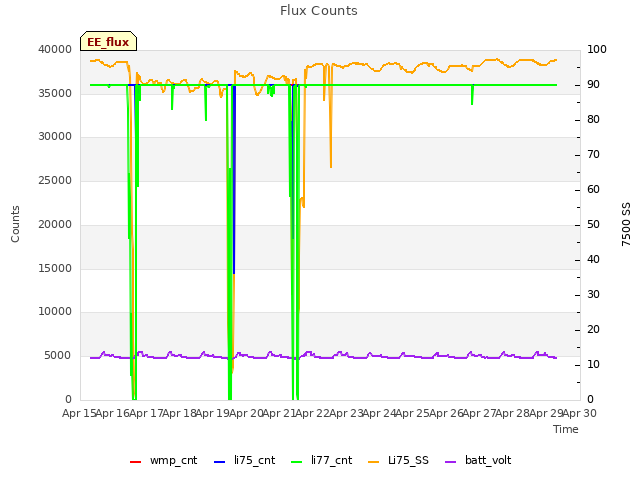 plot of Flux Counts