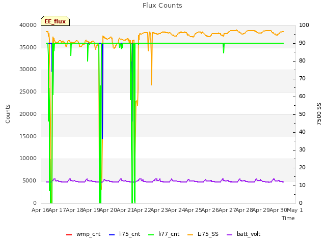 plot of Flux Counts