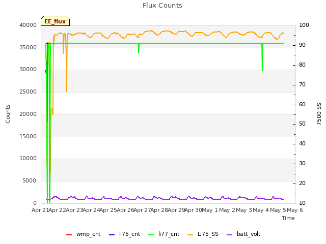 plot of Flux Counts