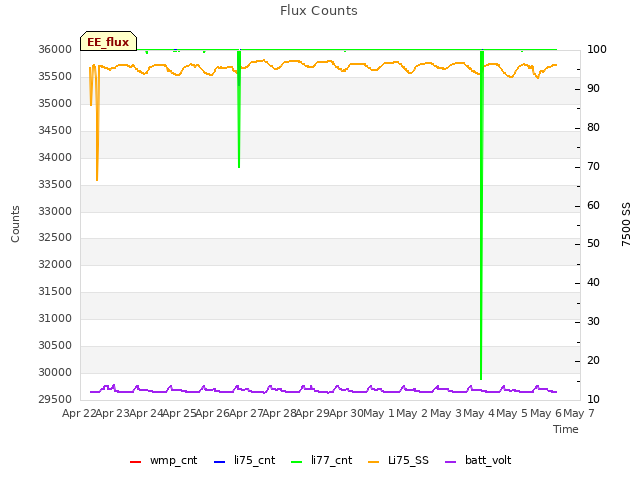 plot of Flux Counts