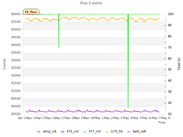 plot of Flux Counts