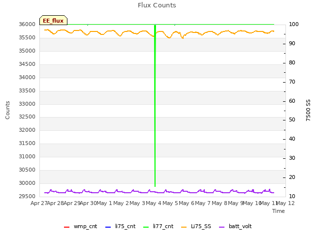 plot of Flux Counts