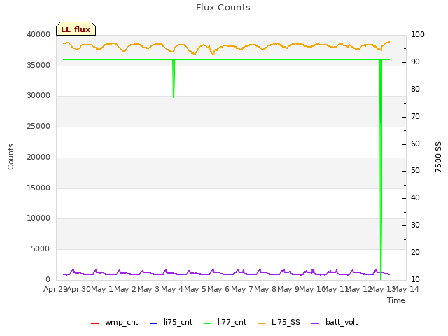 plot of Flux Counts