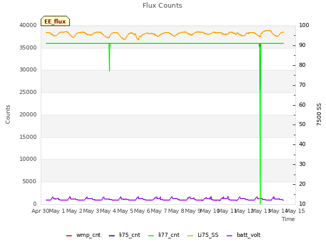 plot of Flux Counts