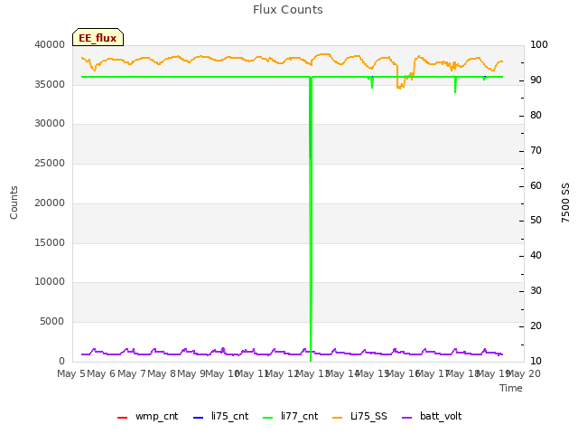 plot of Flux Counts