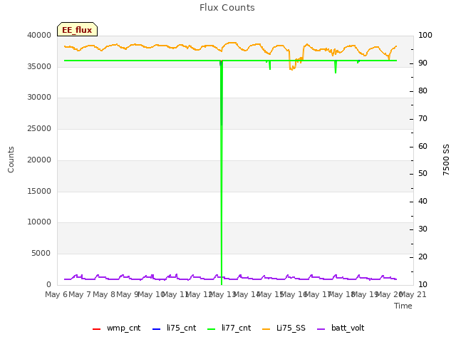 plot of Flux Counts