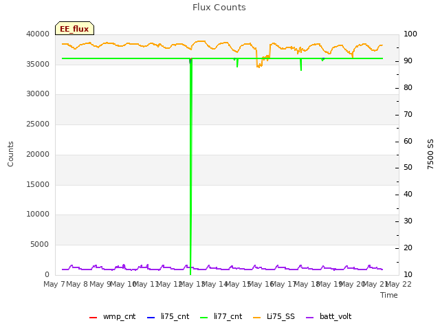 plot of Flux Counts