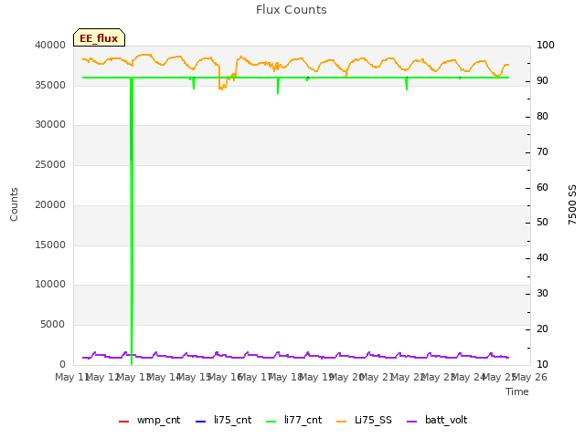 plot of Flux Counts