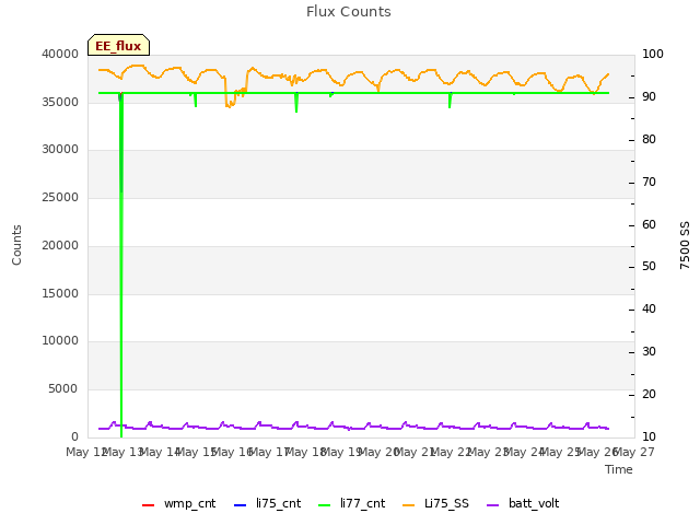 plot of Flux Counts