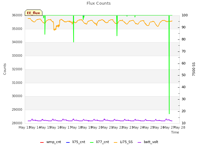 plot of Flux Counts