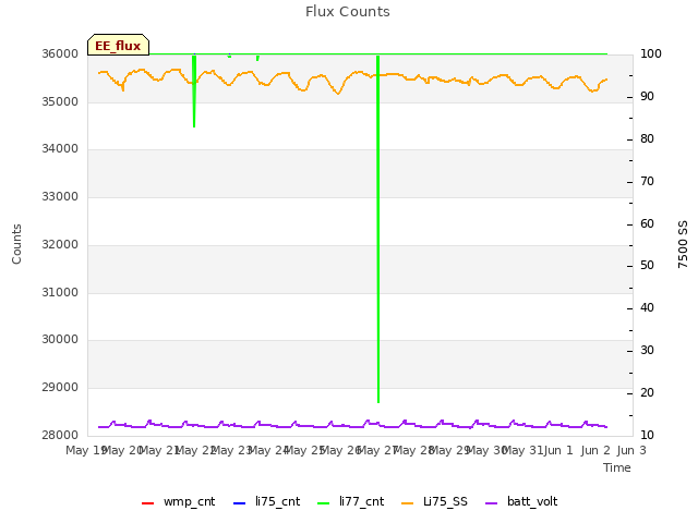 plot of Flux Counts