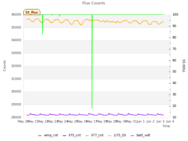 plot of Flux Counts