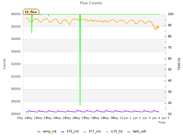 plot of Flux Counts