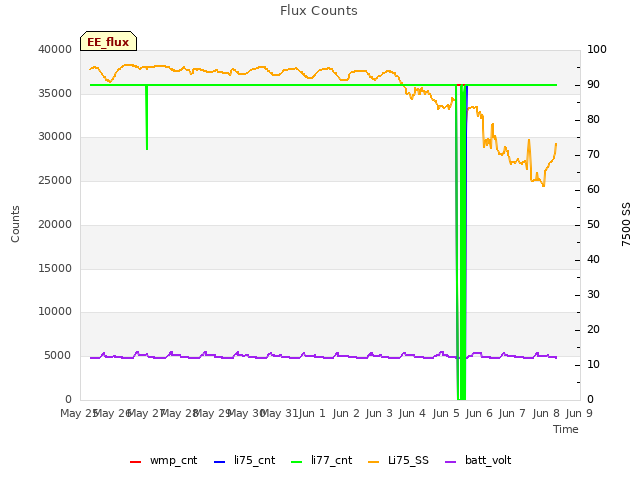 plot of Flux Counts