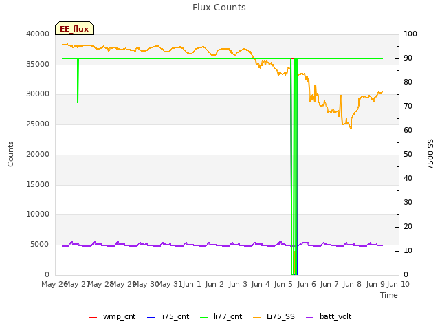 plot of Flux Counts