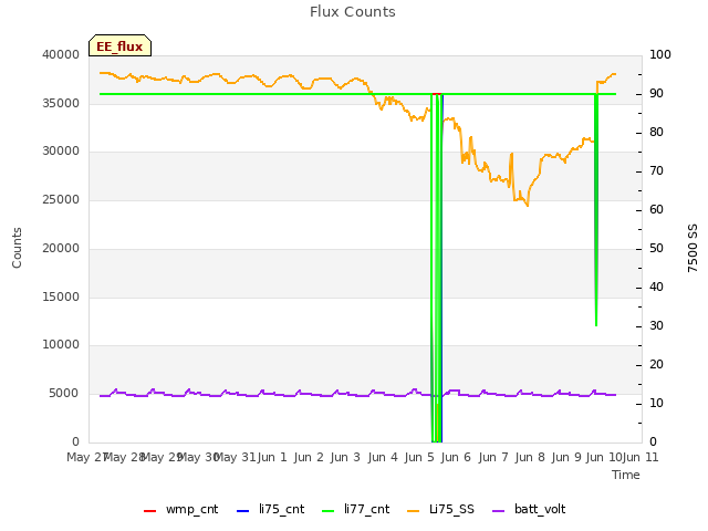 plot of Flux Counts