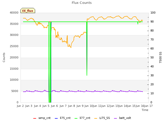 plot of Flux Counts