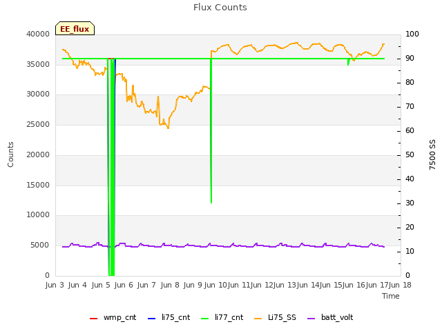 plot of Flux Counts