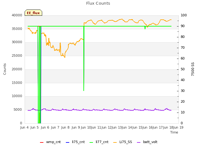 plot of Flux Counts