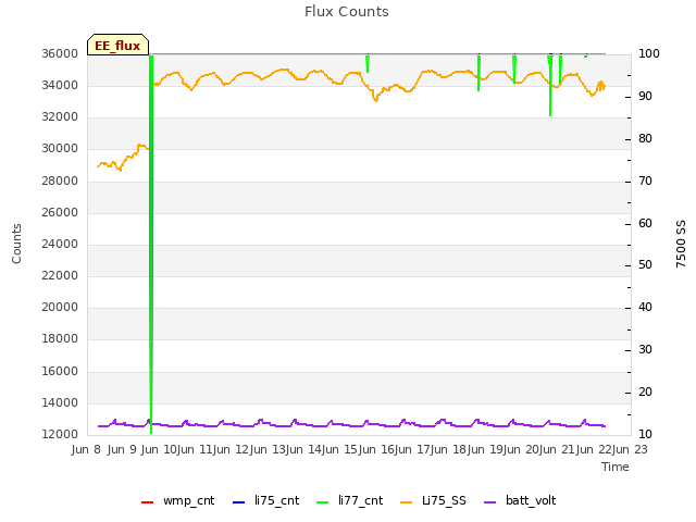 plot of Flux Counts