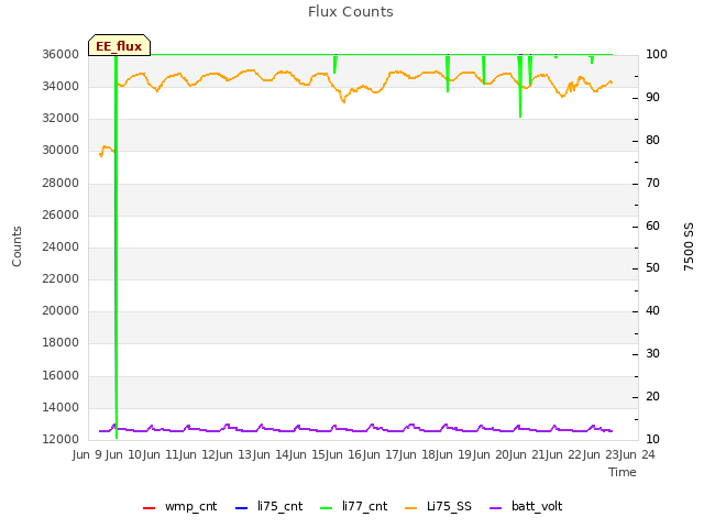 plot of Flux Counts