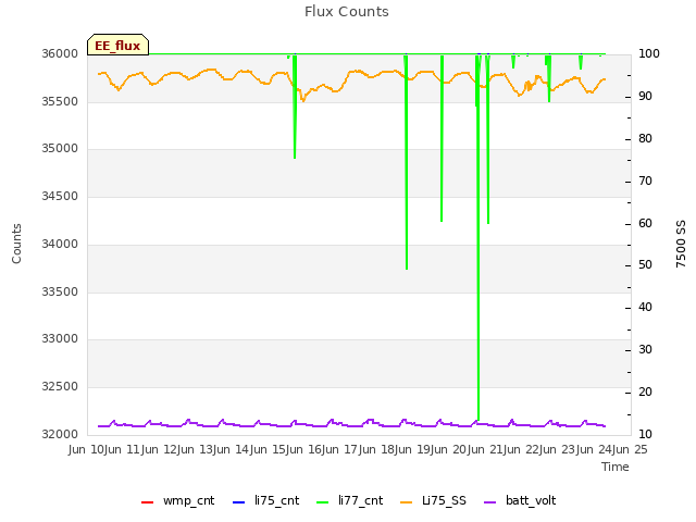 plot of Flux Counts