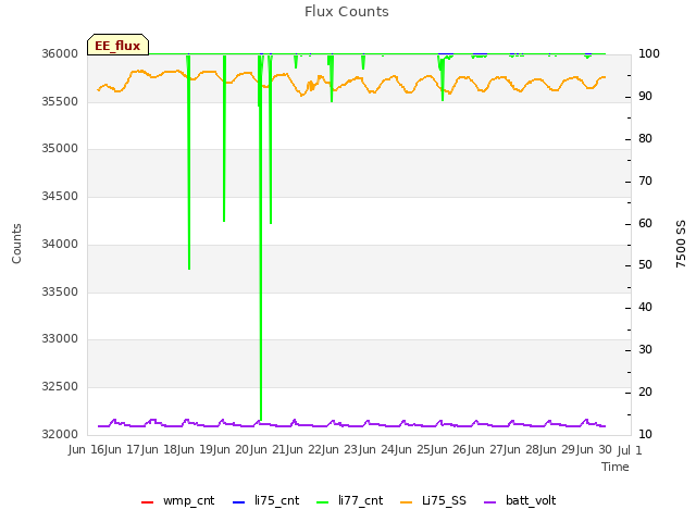 plot of Flux Counts