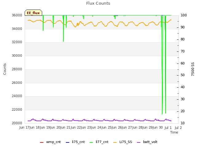 plot of Flux Counts