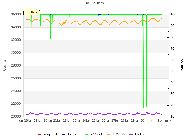 plot of Flux Counts