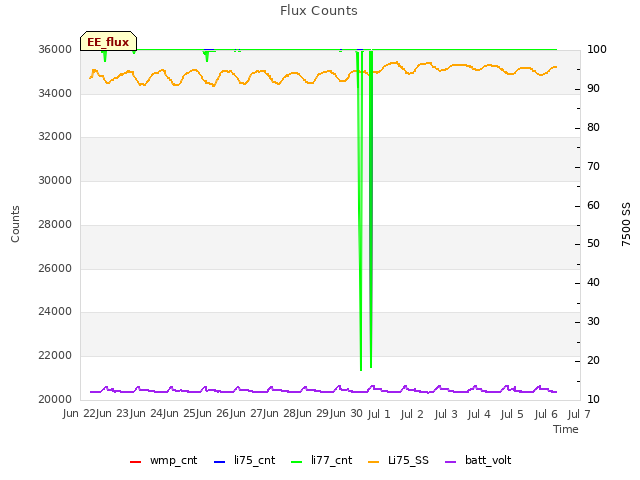 plot of Flux Counts