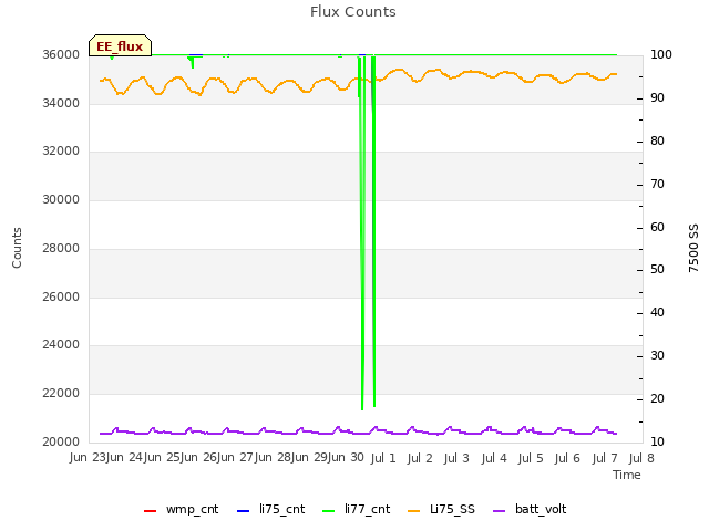 plot of Flux Counts