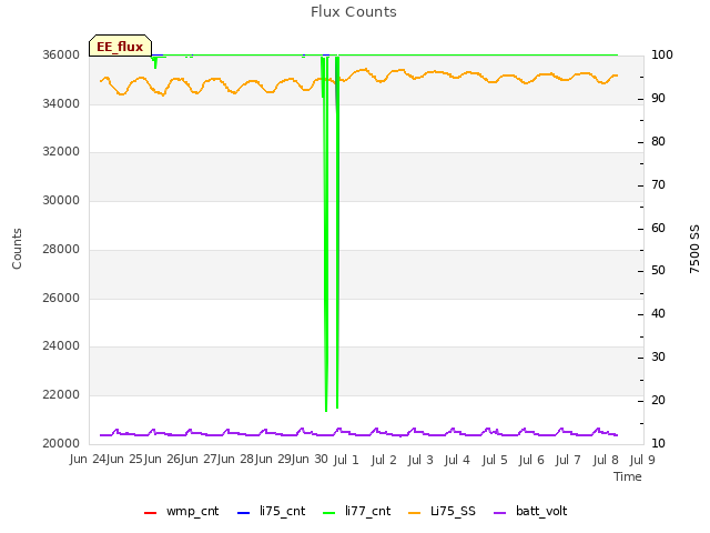 plot of Flux Counts