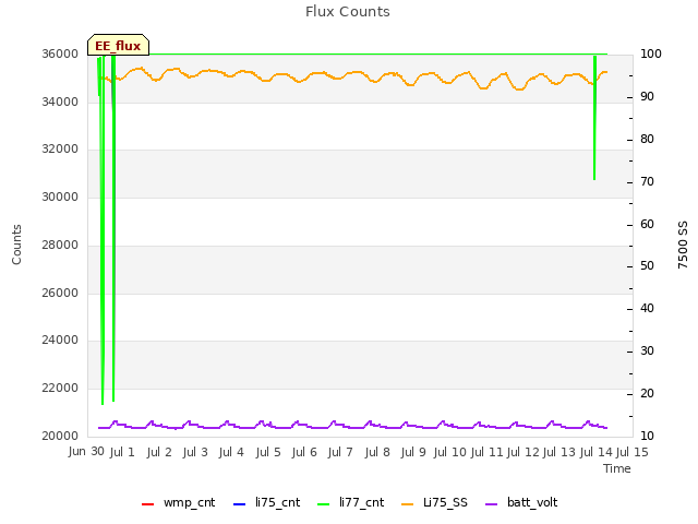 plot of Flux Counts