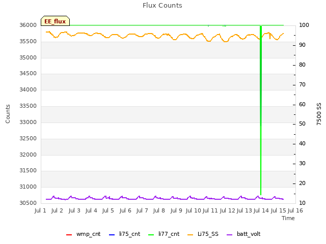 plot of Flux Counts