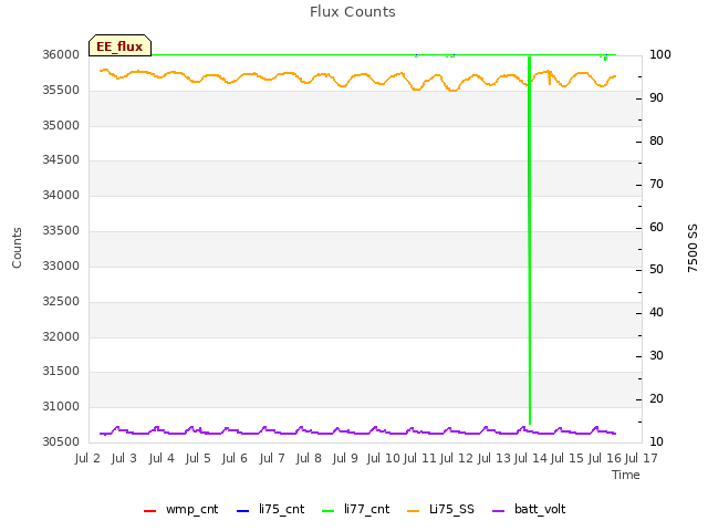 plot of Flux Counts