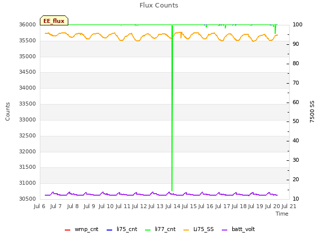 plot of Flux Counts