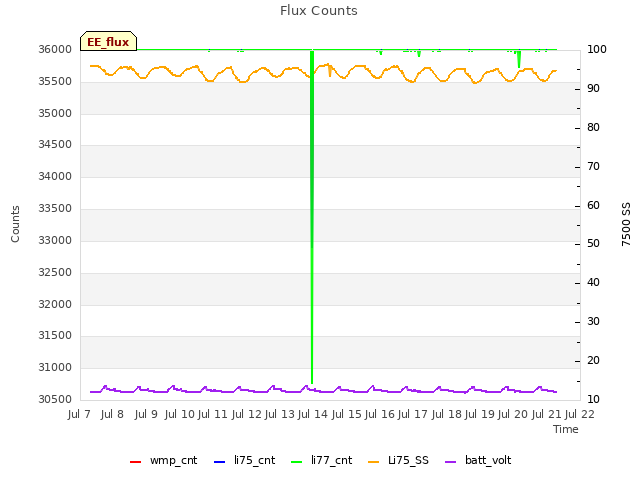 plot of Flux Counts