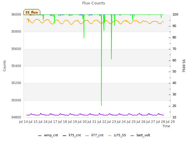 plot of Flux Counts