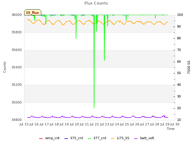 plot of Flux Counts