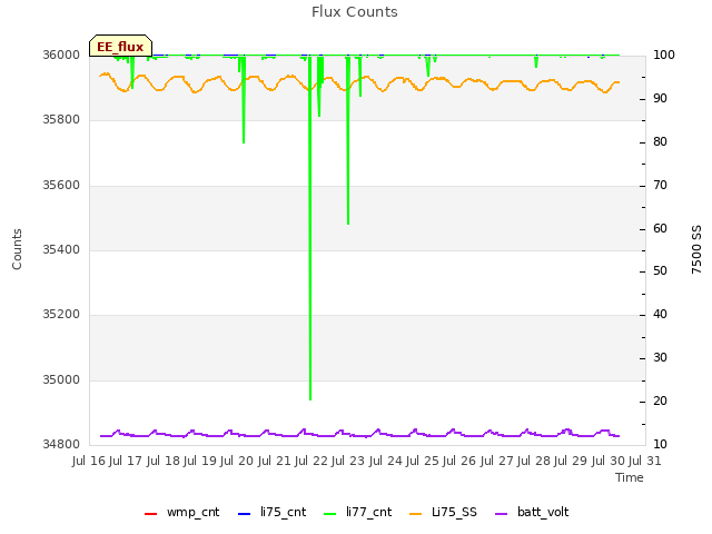 plot of Flux Counts