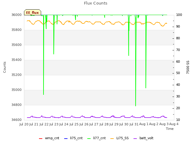 plot of Flux Counts