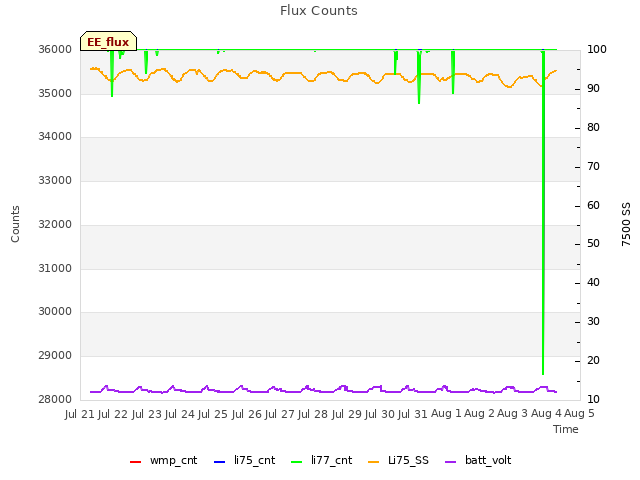 plot of Flux Counts